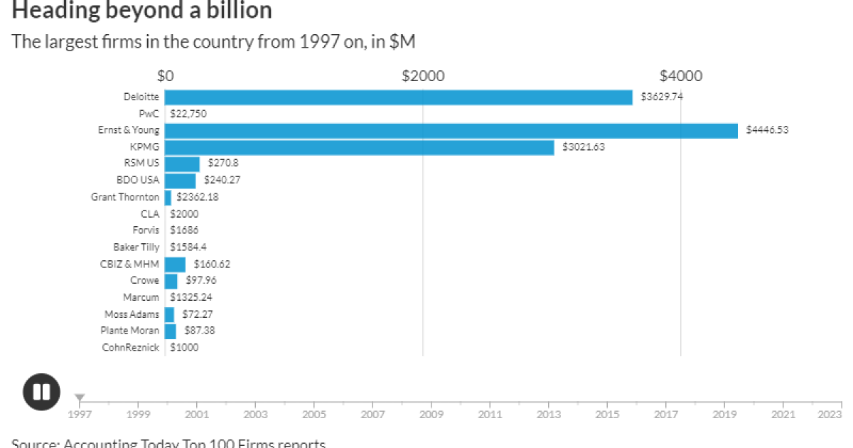 The rise of the billion-dollar firms