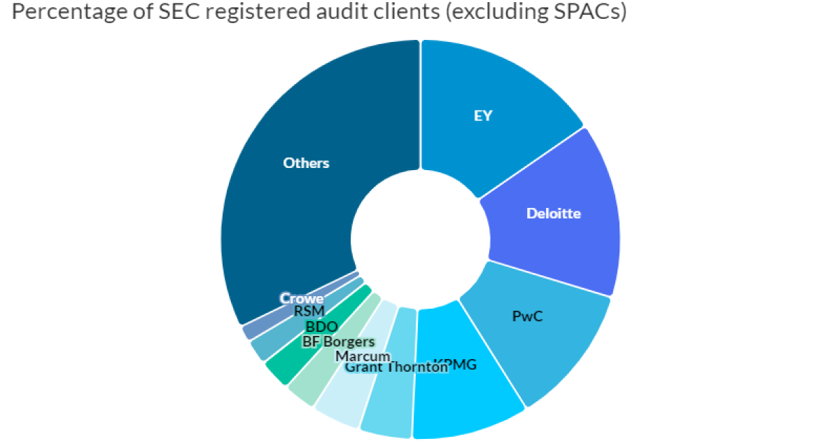 Mid-tier firms grow share of audits